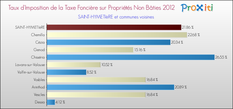 Taux d'imposition de la taxe foncière sur les immeubles et terrains non batis 2012 pour SAINT-HYMETIèRE et les communes proches Comparaison des taux d'imposition de la taxe foncière sur les immeubles et terrains non batis 2012 pour SAINT-HYMETIèRE et les communes voisines
