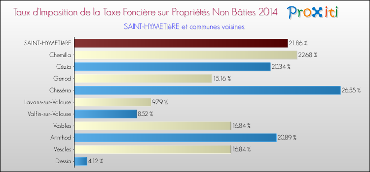 Taux d'imposition de la taxe foncière sur les immeubles et terrains non batis 2014 pour SAINT-HYMETIèRE et les communes proches Comparaison des taux d'imposition de la taxe foncière sur les immeubles et terrains non batis 2014 pour SAINT-HYMETIèRE et les communes voisines