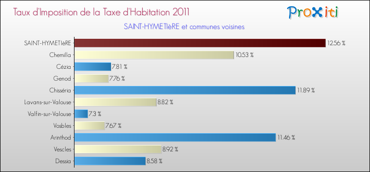 Taux d'imposition de la taxe d'habitation 2011 pour SAINT-HYMETIèRE et les communes proches Comparaison des taux d'imposition de la taxe d'habitation 2011 pour SAINT-HYMETIèRE et les communes voisines