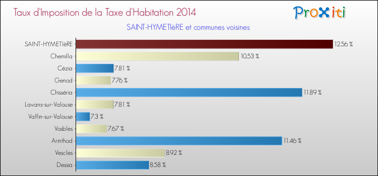 Taux d'imposition de la taxe d'habitation 2014 pour SAINT-HYMETIèRE et les communes proches Comparaison des taux d'imposition de la taxe d'habitation 2014 pour SAINT-HYMETIèRE et les communes voisines