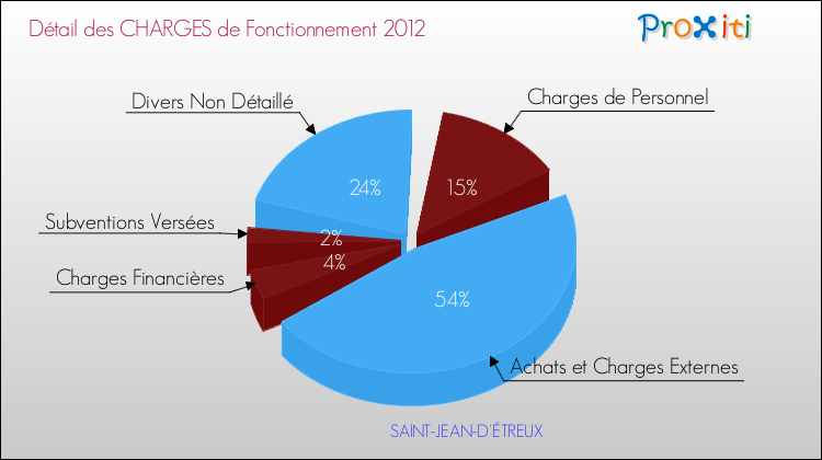 Décomposition des Charges de Fonctionnement 2012 de la commune de SAINT-JEAN-D'ÉTREUX Charges de Fonctionnement 2012 pour la commune de SAINT-JEAN-D'ÉTREUX