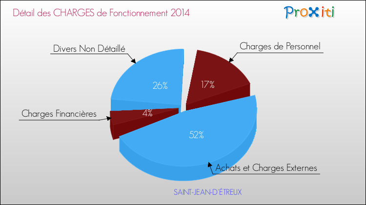 Décomposition des Charges de Fonctionnement 2014 de la commune de SAINT-JEAN-D'ÉTREUX Charges de Fonctionnement 2014 pour la commune de SAINT-JEAN-D'ÉTREUX