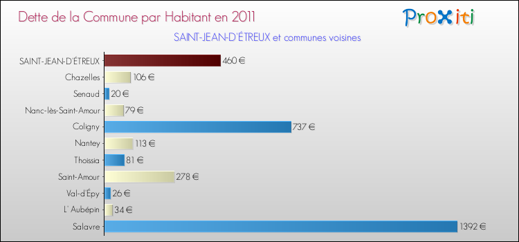 Dette par habitant de la commune en 2011 pour SAINT-JEAN-D'ÉTREUX et les communes proches Comparaison de la dette par habitant de la commune en 2011 pour SAINT-JEAN-D'ÉTREUX et les communes voisines
