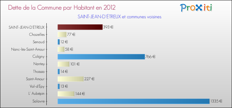 Dette par habitant de la commune en 2012 pour SAINT-JEAN-D'ÉTREUX et les communes proches Comparaison de la dette par habitant de la commune en 2012 pour SAINT-JEAN-D'ÉTREUX et les communes voisines