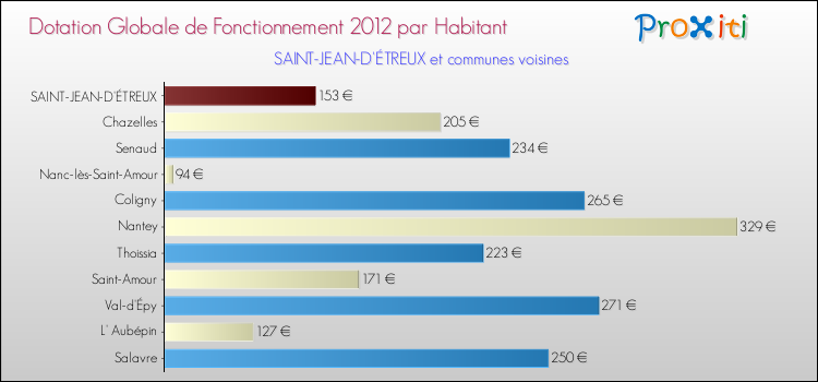 Montant des dotations globales de fonctionnement DGF par Habitant pour SAINT-JEAN-D'ÉTREUX et les communes proches Comparaison des des dotations globales de fonctionnement DGF par habitant pour SAINT-JEAN-D'ÉTREUX et les communes voisines