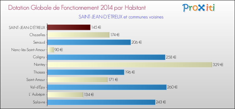 Montant des dotations globales de fonctionnement DGF par Habitant pour SAINT-JEAN-D'ÉTREUX et les communes proches en 2014. Comparaison des des dotations globales de fonctionnement DGF par habitant pour SAINT-JEAN-D'ÉTREUX et les communes voisines en 2014.