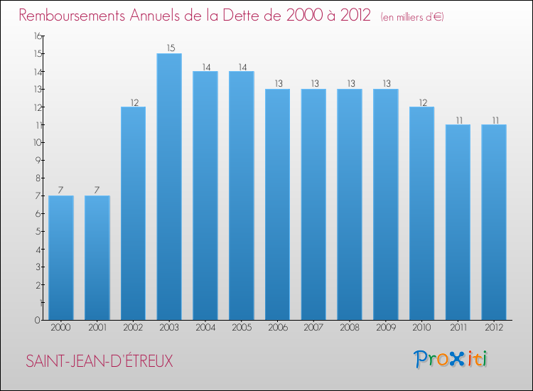 Evolution de l'annuité de la dette pour la commune de SAINT-JEAN-D'ÉTREUX de 2000 à 2012 Annuités de la dette pour SAINT-JEAN-D'ÉTREUX de 2000 à 2012