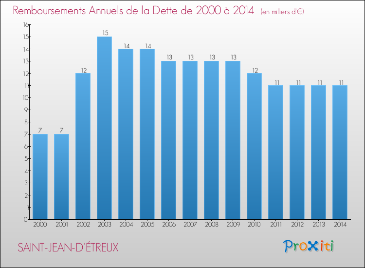 Evolution de l'annuité de la dette pour la commune de SAINT-JEAN-D'ÉTREUX de 2000 à 2014 Annuités de la dette pour SAINT-JEAN-D'ÉTREUX de 2000 à 2014
