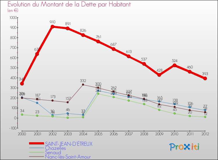 Evolution de la dette par habitant pour la commune de SAINT-JEAN-D'ÉTREUX et les communes proches de 2000 à 2012 Comparaison de la dette par habitant pour SAINT-JEAN-D'ÉTREUX et les communes voisines de 2000 à 2012