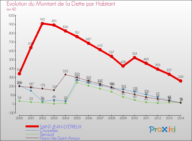 Evolution de la dette par habitant pour la commune de SAINT-JEAN-D'ÉTREUX et les communes proches de 2000 à 2014 Comparaison de la dette par habitant pour SAINT-JEAN-D'ÉTREUX et les communes voisines de 2000 à 2014