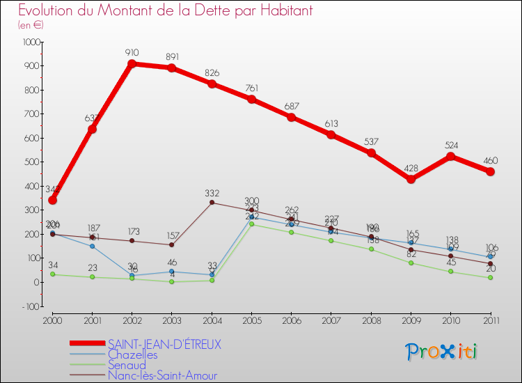 Evolution de la dette par habitant pour la commune de SAINT-JEAN-D'ÉTREUX et les communes proches Comparaison de la dette par habitant pour SAINT-JEAN-D'ÉTREUX et les communes voisines