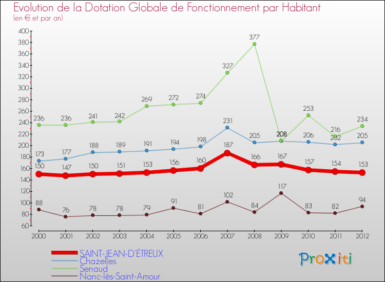 Evolution et montant de la dotation globale de fonctionnement par Habitant pour SAINT-JEAN-D'ÉTREUX et les communes proches Comparaison des dotations globales de fonctionnement par habitant pour SAINT-JEAN-D'ÉTREUX et les communes voisines