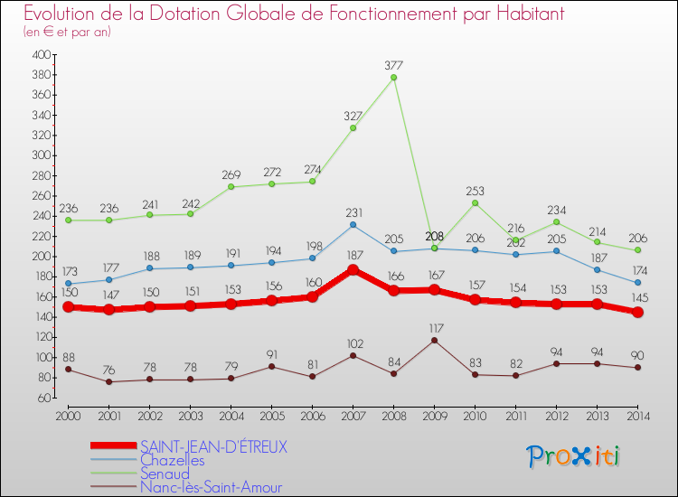 Evolution et montant de la dotation globale de fonctionnement par Habitant pour SAINT-JEAN-D'ÉTREUX et les communes proches de 2000 à 2014. Comparaison des dotations globales de fonctionnement par habitant pour SAINT-JEAN-D'ÉTREUX et les communes voisines de 2000 à 2014.