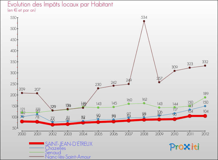 Evolution et montant des impôts locaux par Habitant pour SAINT-JEAN-D'ÉTREUX et les communes proches Comparaison des impôts locaux par habitant pour SAINT-JEAN-D'ÉTREUX et les communes voisines