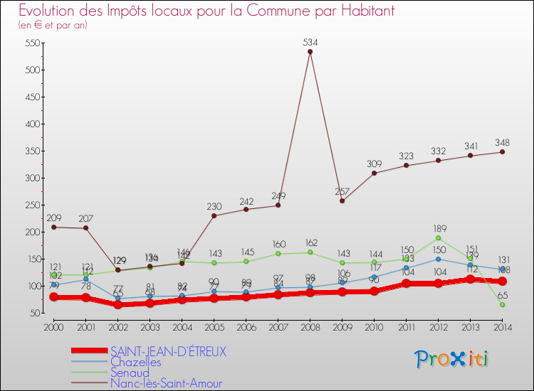 Evolution et montant des impôts locaux par Habitant pour SAINT-JEAN-D'ÉTREUX et les communes proches de 2000 à 2014 Comparaison des impôts locaux par habitant pour SAINT-JEAN-D'ÉTREUX et les communes voisines de 2000 à 2014