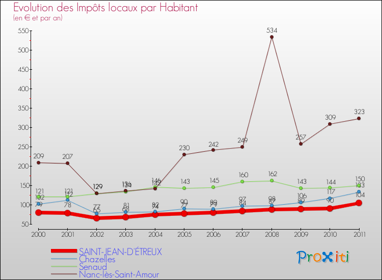 Evolution et montant des impôts locaux par Habitant pour SAINT-JEAN-D'ÉTREUX et les communes proches Comparaison des impôts locaux par habitant pour SAINT-JEAN-D'ÉTREUX et les communes voisines