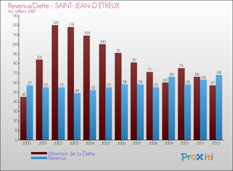 Evolution comparée de la dette et des revenus pour la commune de SAINT-JEAN-D'ÉTREUX de 2000 à 2012 Comparaison de la dette et des revenus pour SAINT-JEAN-D'ÉTREUX de 2000 à 2012