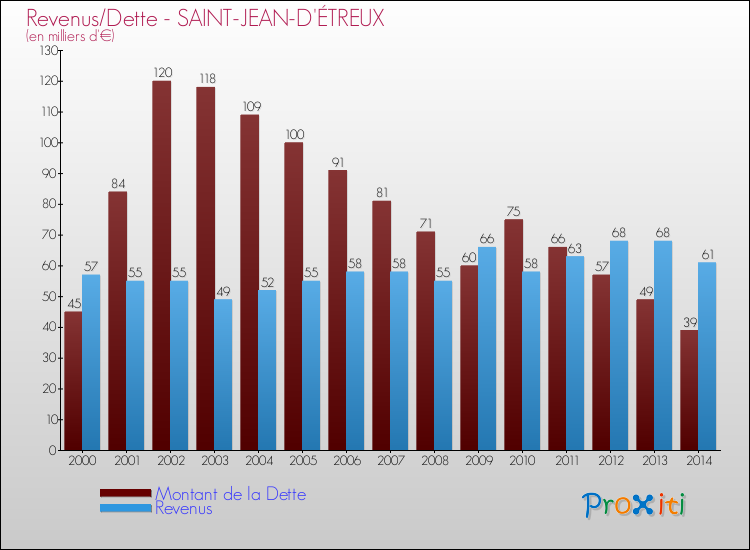 Evolution comparée de la dette et des revenus pour la commune de SAINT-JEAN-D'ÉTREUX de 2000 à 2014 Comparaison de la dette et des revenus pour SAINT-JEAN-D'ÉTREUX de 2000 à 2014