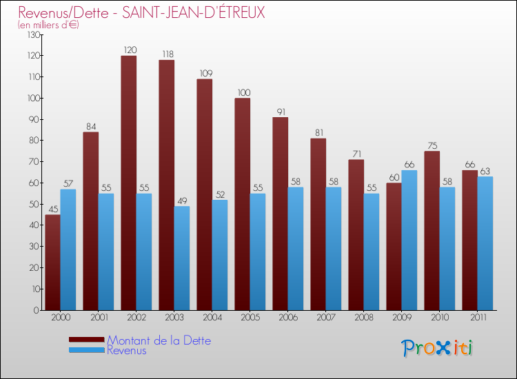 Evolution comparée de la dette et des revenus pour la commune de SAINT-JEAN-D'ÉTREUX de 2000 à 2011 Comparaison de la dette et des revenus pour SAINT-JEAN-D'ÉTREUX de 2000 à 2011