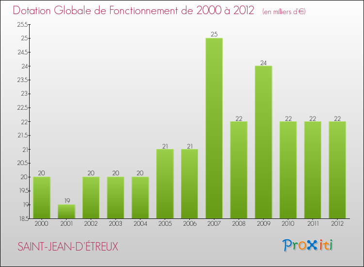 Evolution du montant de la Dotation Globale de Fonctionnement pour la commune de SAINT-JEAN-D'ÉTREUX de 2000 à 2012 Evolution du montant de la Dotation Globale de Fonctionnement pour SAINT-JEAN-D'ÉTREUX de 2000 à 2012