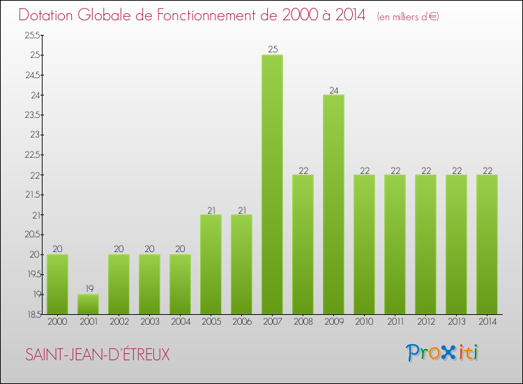 Evolution du montant de la Dotation Globale de Fonctionnement pour la commune de SAINT-JEAN-D'ÉTREUX de 2000 à 2014 Evolution du montant de la Dotation Globale de Fonctionnement pour SAINT-JEAN-D'ÉTREUX de 2000 à 2014
