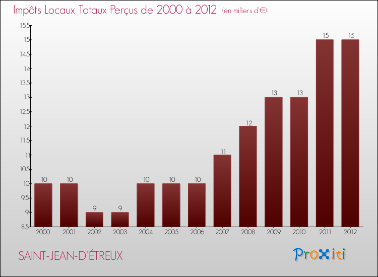 Evolution des Impôts Locaux pour la commune de SAINT-JEAN-D'ÉTREUX de 2000 à 2012 Evolution des Impôts Locaux pour SAINT-JEAN-D'ÉTREUX de 2000 à 2012