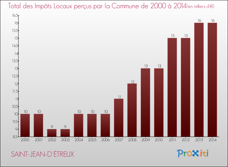Evolution des Impôts Locaux pour la commune de SAINT-JEAN-D'ÉTREUX de 2000 à 2014 Evolution des Impôts Locaux pour SAINT-JEAN-D'ÉTREUX de 2000 à 2014
