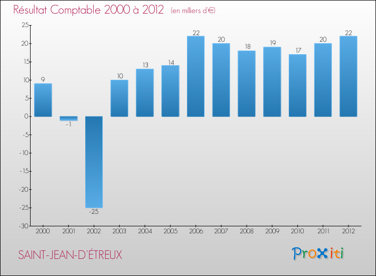 Evolution du résultat comptable pour la commune de SAINT-JEAN-D'ÉTREUX de 2000 à 2012 Evolution du résultat comptable pour SAINT-JEAN-D'ÉTREUX de 2000 à 2012