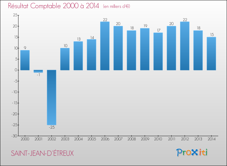 Evolution du résultat comptable pour la commune de SAINT-JEAN-D'ÉTREUX de 2000 à 2014 Evolution du résultat comptable pour SAINT-JEAN-D'ÉTREUX de 2000 à 2014
