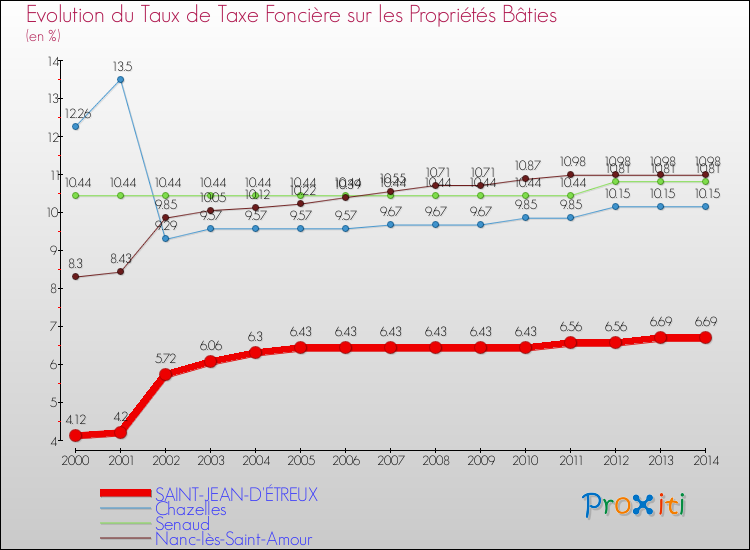 Evolution du taux de la taxe foncière sur le bati pour SAINT-JEAN-D'ÉTREUX et les communes proches de 2000 à 2014 Comparaison des taux de taxe foncière sur le bati pour SAINT-JEAN-D'ÉTREUX et les communes voisines de 2000 à 2014