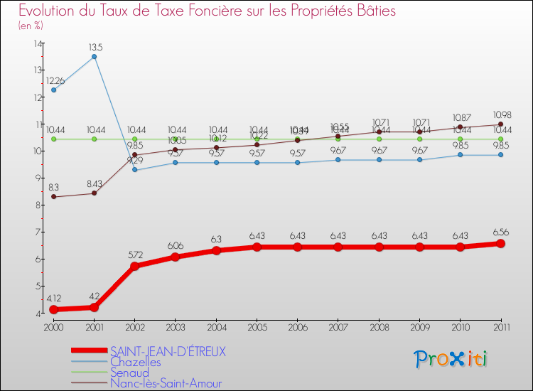 Evolution du taux de la taxe foncière sur le bati pour SAINT-JEAN-D'ÉTREUX et les communes proches Comparaison des taux de taxe foncière sur le bati pour SAINT-JEAN-D'ÉTREUX et les communes voisines