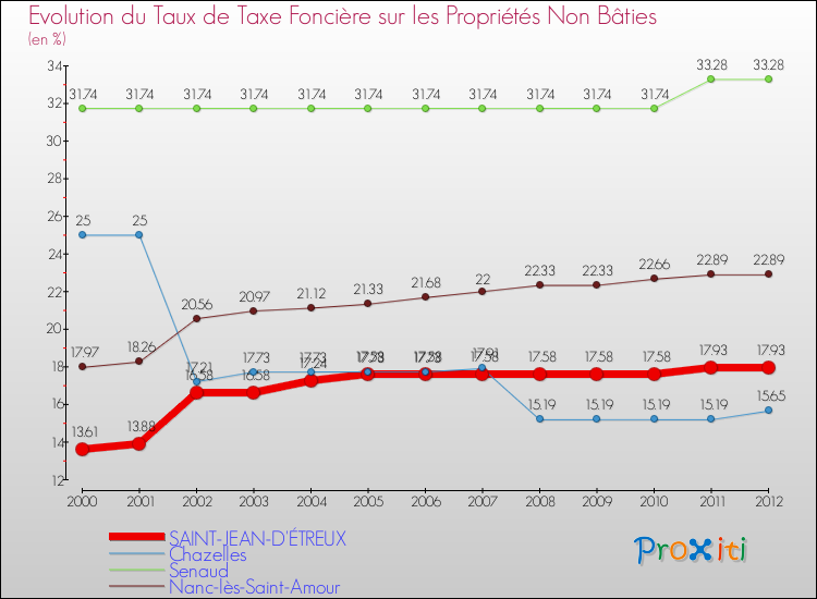 Evolution du taux de la taxe foncière sur les immeubles et terrains non batis pour SAINT-JEAN-D'ÉTREUX et les communes proches de 2000 à 2012 Comparaison des taux de la taxe foncière sur les immeubles et terrains non batis pour SAINT-JEAN-D'ÉTREUX et les communes voisines de 2000 à 2012