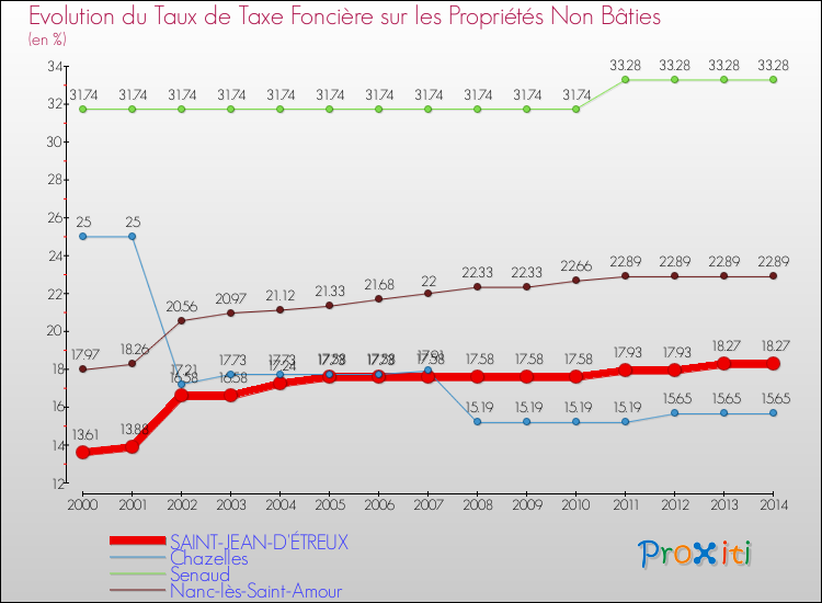 Evolution du taux de la taxe foncière sur les immeubles et terrains non batis pour SAINT-JEAN-D'ÉTREUX et les communes proches de 2000 à 2014 Comparaison des taux de la taxe foncière sur les immeubles et terrains non batis pour SAINT-JEAN-D'ÉTREUX et les communes voisines de 2000 à 2014