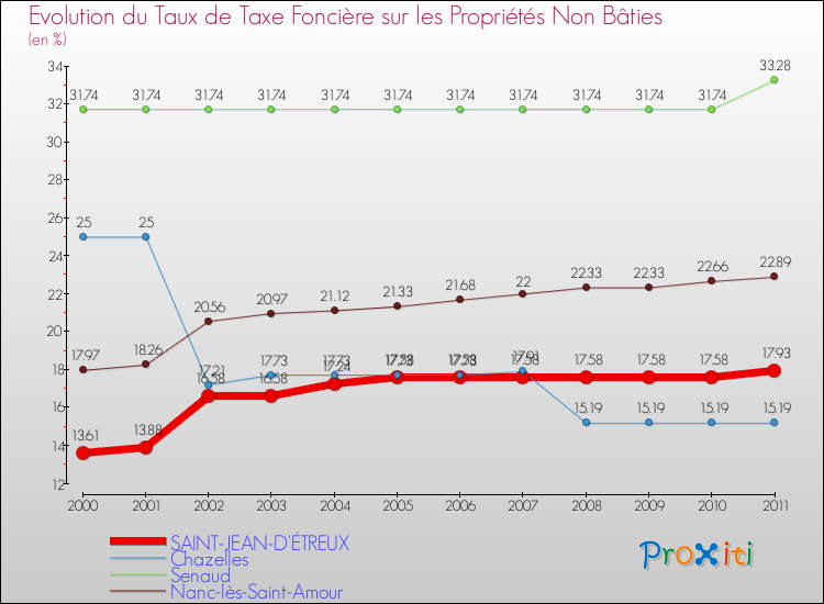 Evolution du taux de la taxe foncière sur les immeubles et terrains non batis pour SAINT-JEAN-D'ÉTREUX et les communes proches Comparaison des taux de la taxe foncière sur les immeubles et terrains non batis pour SAINT-JEAN-D'ÉTREUX et les communes voisines