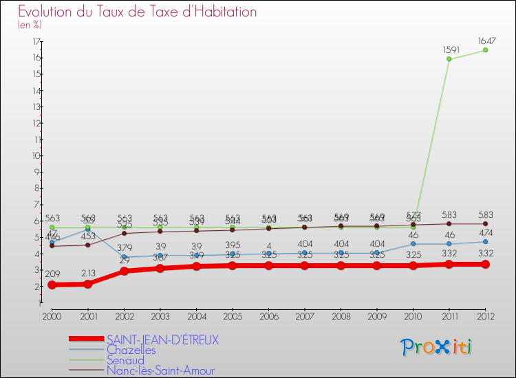 Evolution du taux de la taxe d'habitation pour SAINT-JEAN-D'ÉTREUX et les communes proches Comparaison des taux de la taxe d'habitation pour SAINT-JEAN-D'ÉTREUX et les communes voisines