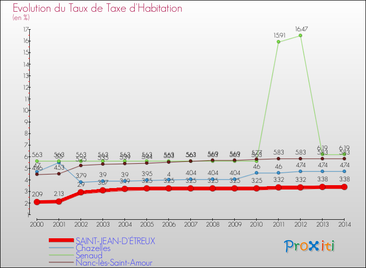 Evolution du taux de la taxe d'habitation pour SAINT-JEAN-D'ÉTREUX et les communes proches de 2000 à 2014 Comparaison des taux de la taxe d'habitation pour SAINT-JEAN-D'ÉTREUX et les communes voisines de 2000 à 2014