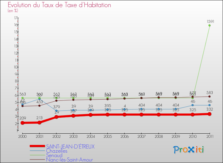 Evolution du taux de la taxe d'habitation pour SAINT-JEAN-D'ÉTREUX et les communes proches Comparaison des taux de la taxe d'habitation pour SAINT-JEAN-D'ÉTREUX et les communes voisines