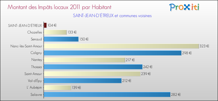 Montant des impôts locaux par Habitant pour SAINT-JEAN-D'ÉTREUX et les communes proches Comparaison des impôts locaux par habitant pour SAINT-JEAN-D'ÉTREUX et les communes voisines