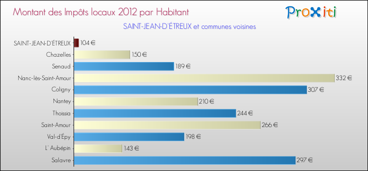 Montant des impôts locaux par Habitant pour SAINT-JEAN-D'ÉTREUX et les communes proches Comparaison des impôts locaux par habitant pour SAINT-JEAN-D'ÉTREUX et les communes voisines