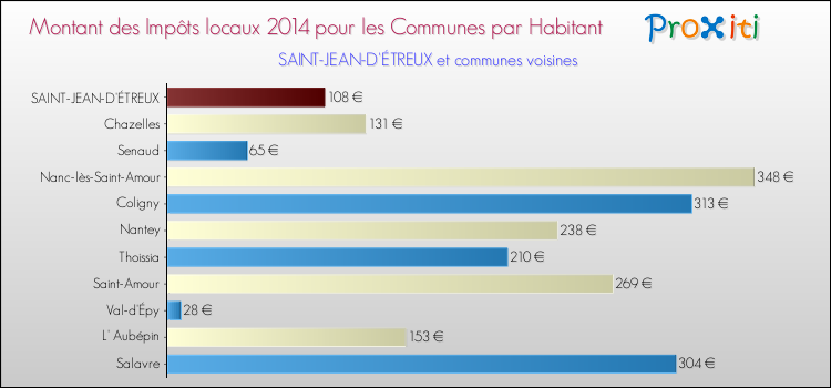 Montant des impôts locaux par Habitant pour SAINT-JEAN-D'ÉTREUX et les communes proches en 2014 Comparaison des impôts locaux par habitant pour SAINT-JEAN-D'ÉTREUX et les communes voisines en 2014