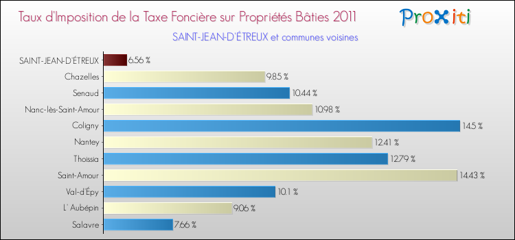 Taux d'imposition de la taxe foncière sur le bati 2011 pour SAINT-JEAN-D'ÉTREUX et les communes proches Comparaison des taux d'imposition de la taxe foncière sur le bati 2011 pour SAINT-JEAN-D'ÉTREUX et les communes voisines