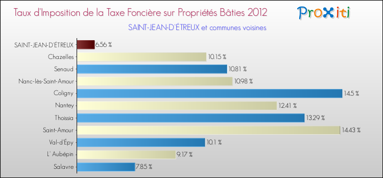 Taux d'imposition de la taxe foncière sur le bati 2012 pour SAINT-JEAN-D'ÉTREUX et les communes proches Comparaison des taux d'imposition de la taxe foncière sur le bati 2012 pour SAINT-JEAN-D'ÉTREUX et les communes voisines