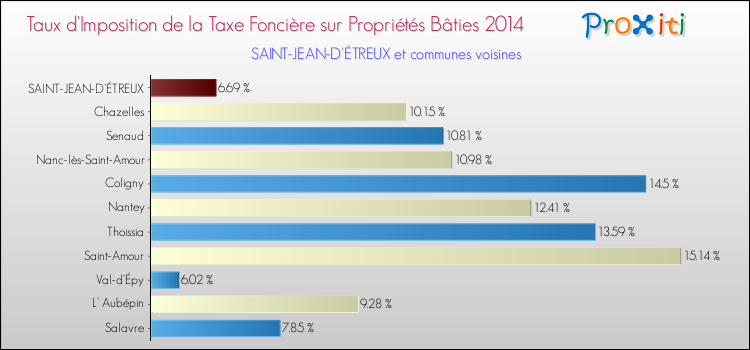 Taux d'imposition de la taxe foncière sur le bati 2014 pour SAINT-JEAN-D'ÉTREUX et les communes proches Comparaison des taux d'imposition de la taxe foncière sur le bati 2014 pour SAINT-JEAN-D'ÉTREUX et les communes voisines