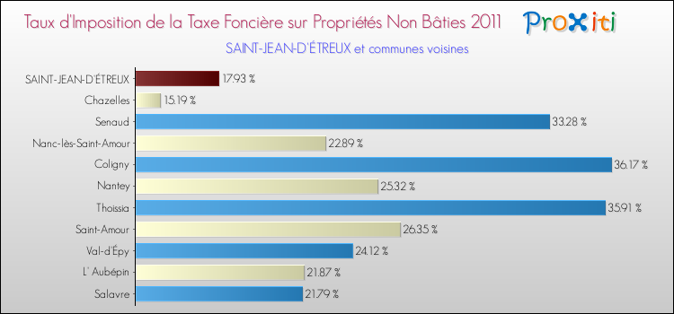 Taux d'imposition de la taxe foncière sur les immeubles et terrains non batis 2011 pour SAINT-JEAN-D'ÉTREUX et les communes proches Comparaison des taux d'imposition de la taxe foncière sur les immeubles et terrains non batis 2011 pour SAINT-JEAN-D'ÉTREUX et les communes voisines