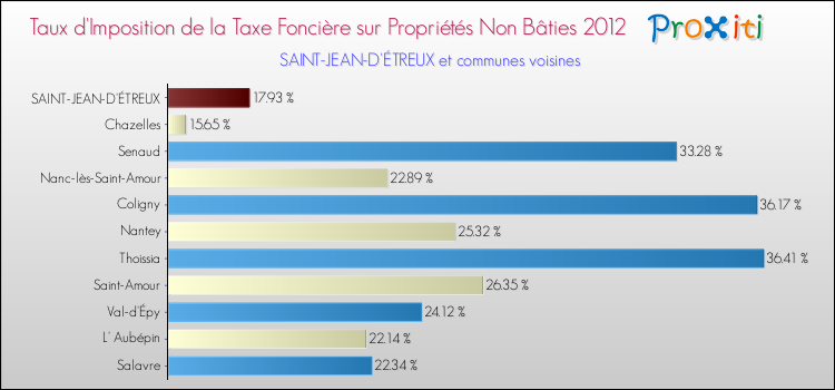 Taux d'imposition de la taxe foncière sur les immeubles et terrains non batis 2012 pour SAINT-JEAN-D'ÉTREUX et les communes proches Comparaison des taux d'imposition de la taxe foncière sur les immeubles et terrains non batis 2012 pour SAINT-JEAN-D'ÉTREUX et les communes voisines