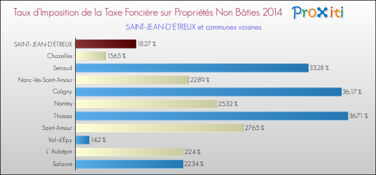 Taux d'imposition de la taxe foncière sur les immeubles et terrains non batis 2014 pour SAINT-JEAN-D'ÉTREUX et les communes proches Comparaison des taux d'imposition de la taxe foncière sur les immeubles et terrains non batis 2014 pour SAINT-JEAN-D'ÉTREUX et les communes voisines