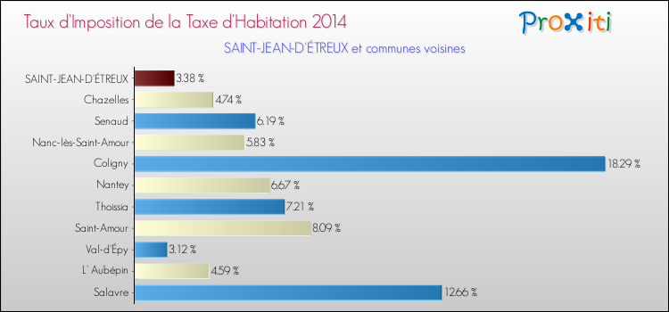 Taux d'imposition de la taxe d'habitation 2014 pour SAINT-JEAN-D'ÉTREUX et les communes proches Comparaison des taux d'imposition de la taxe d'habitation 2014 pour SAINT-JEAN-D'ÉTREUX et les communes voisines