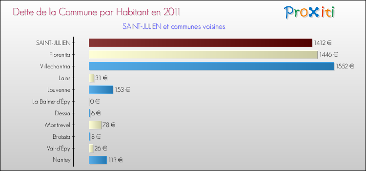 Dette par habitant de la commune en 2011 pour SAINT-JULIEN et les communes proches Comparaison de la dette par habitant de la commune en 2011 pour SAINT-JULIEN et les communes voisines