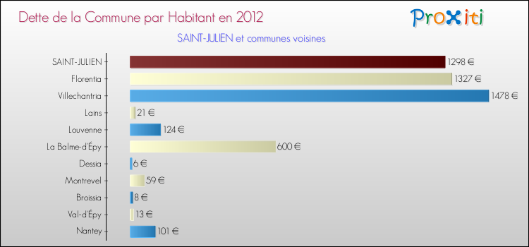 Dette par habitant de la commune en 2012 pour SAINT-JULIEN et les communes proches Comparaison de la dette par habitant de la commune en 2012 pour SAINT-JULIEN et les communes voisines