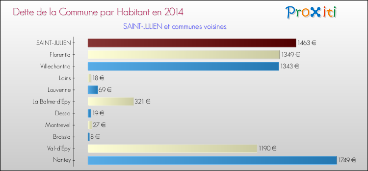 Dette par habitant de la commune en 2014 pour SAINT-JULIEN et les communes proches Comparaison de la dette par habitant de la commune en 2014 pour SAINT-JULIEN et les communes voisines